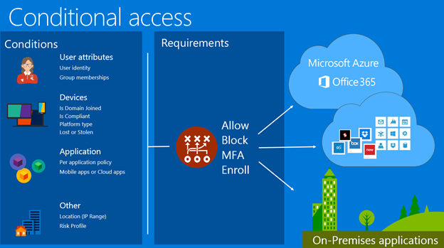 azureintune Microsoft Azure en Intune